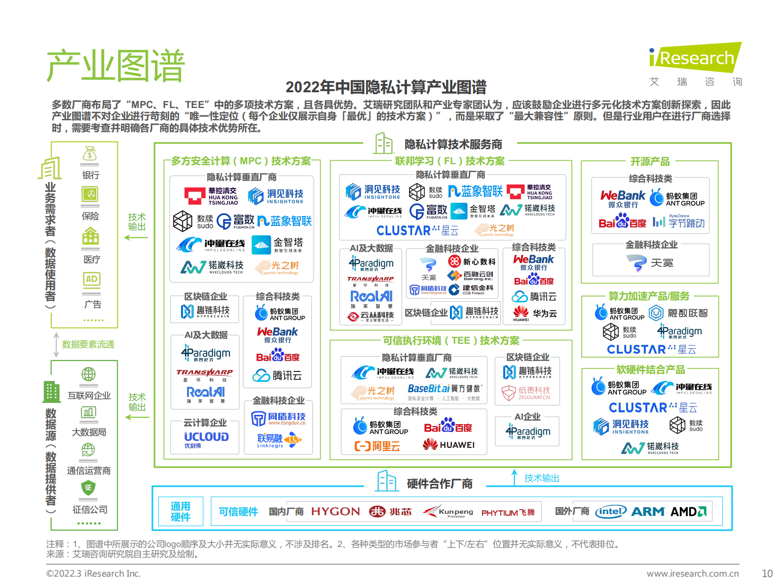 2022中国隐私计算行业研究报告 第10页