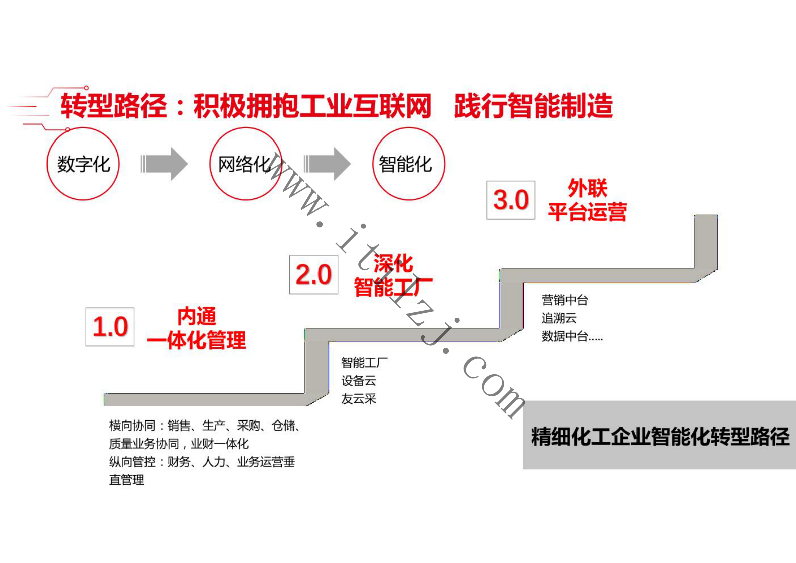 制造行业精细化工数字化解决方案.pdf 第9页