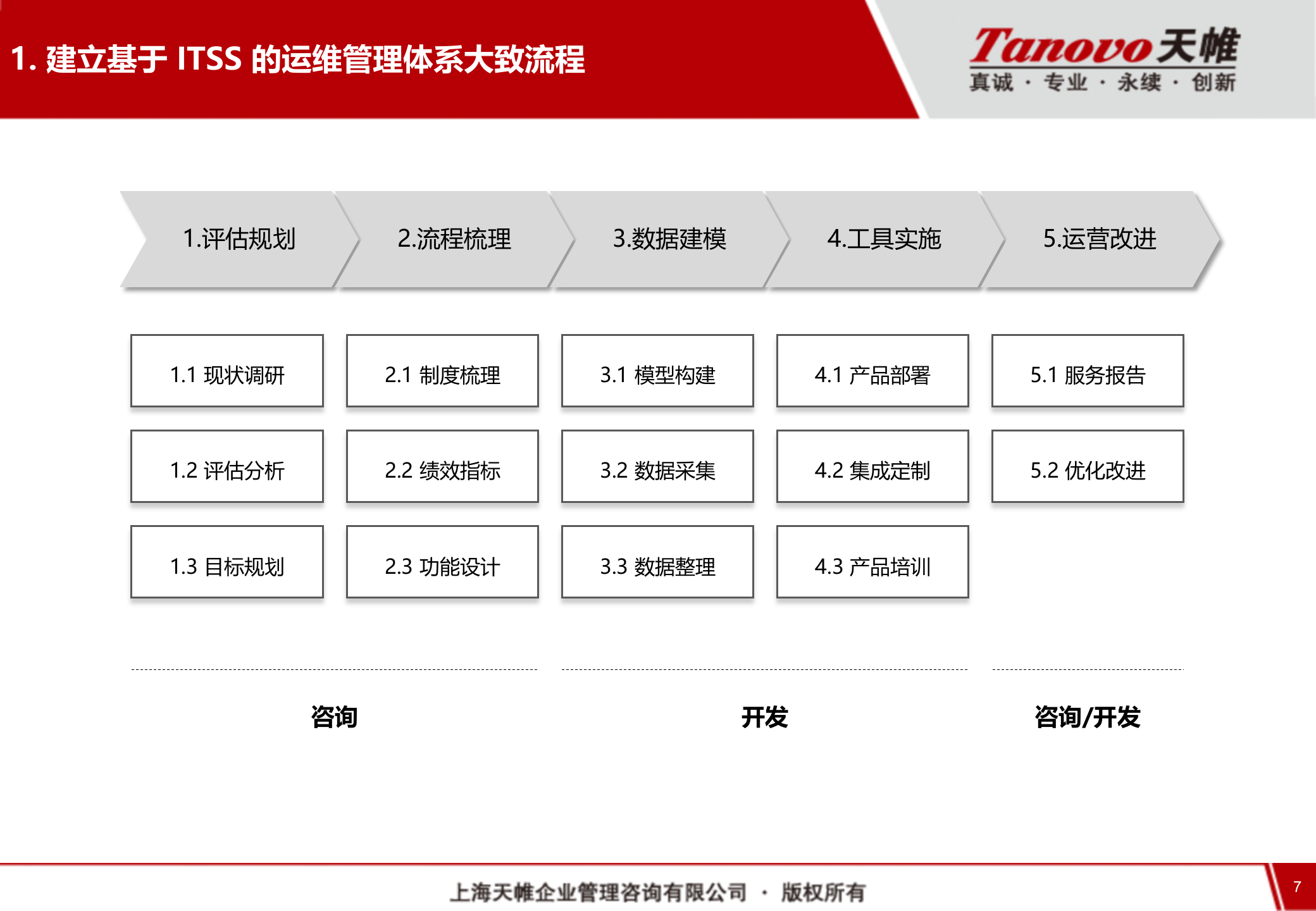 IT运维管理规划 第7页
