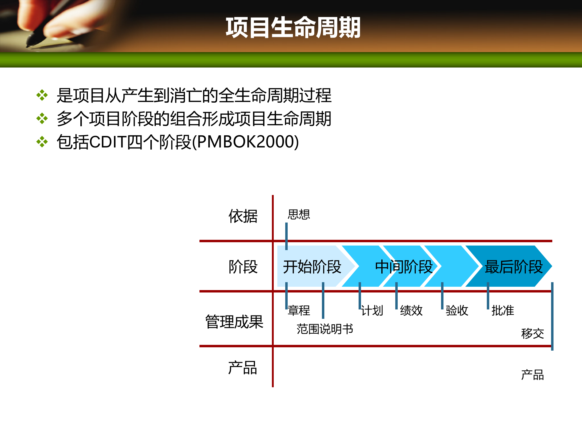 项目管理培训03项目生命期和组织_ITIL之家(www.itilzj.com)_ 第4页