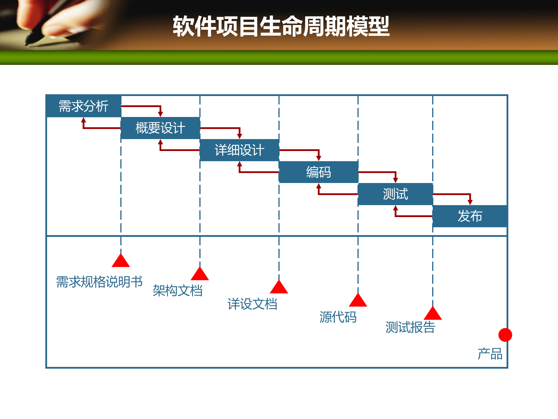 项目管理培训03项目生命期和组织_ITIL之家(www.itilzj.com)_ 第5页