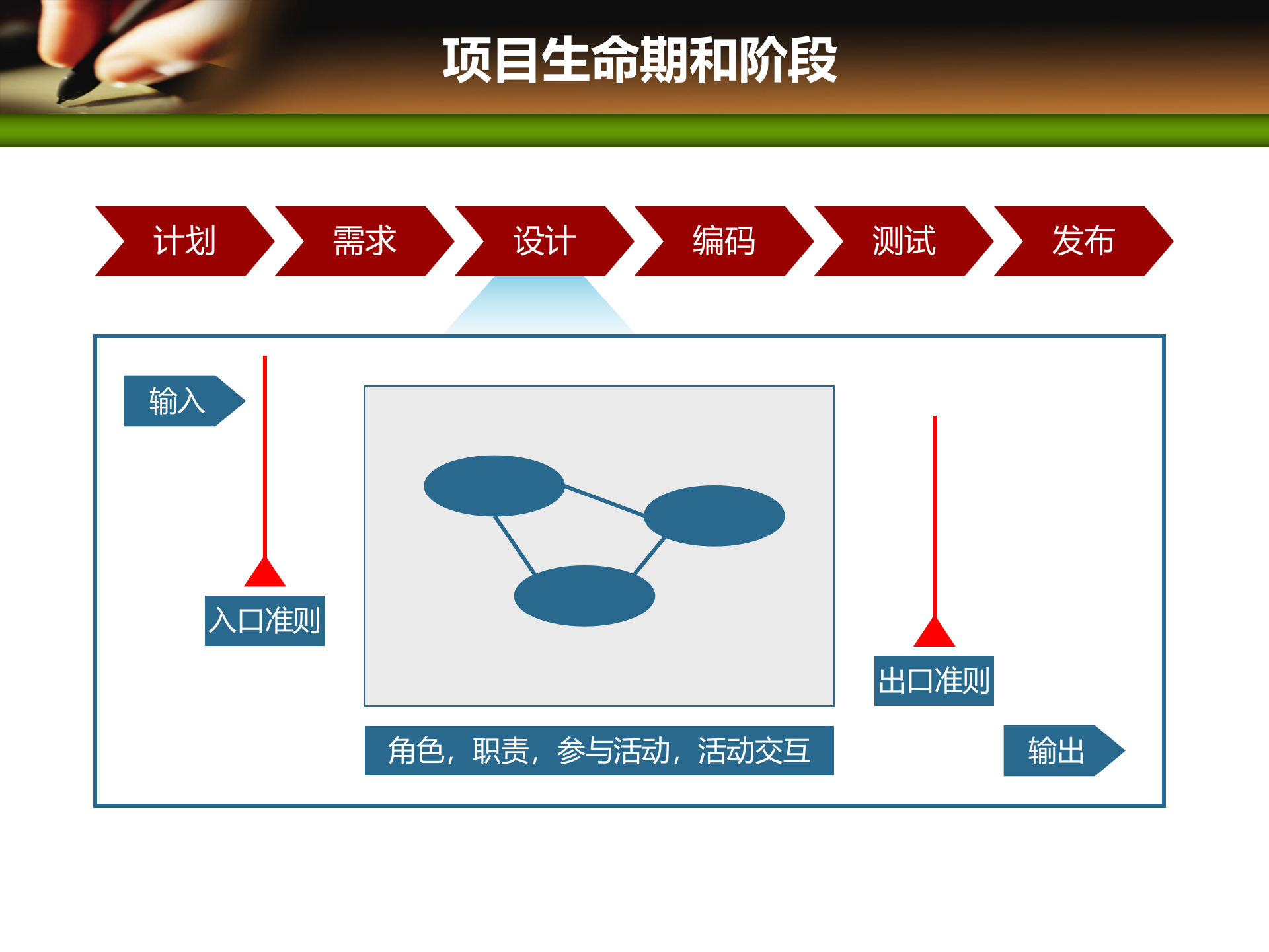 项目管理培训03项目生命期和组织_ITIL之家(www.itilzj.com)_ 第7页