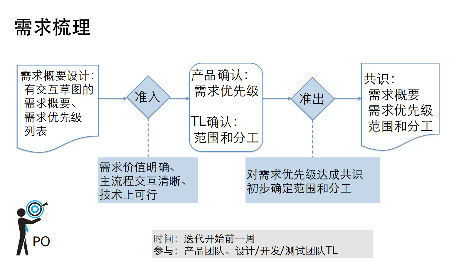 优酷敏捷需求分析和项目管理实战_ITIL之家(www.itilzj.com)_ 第7页