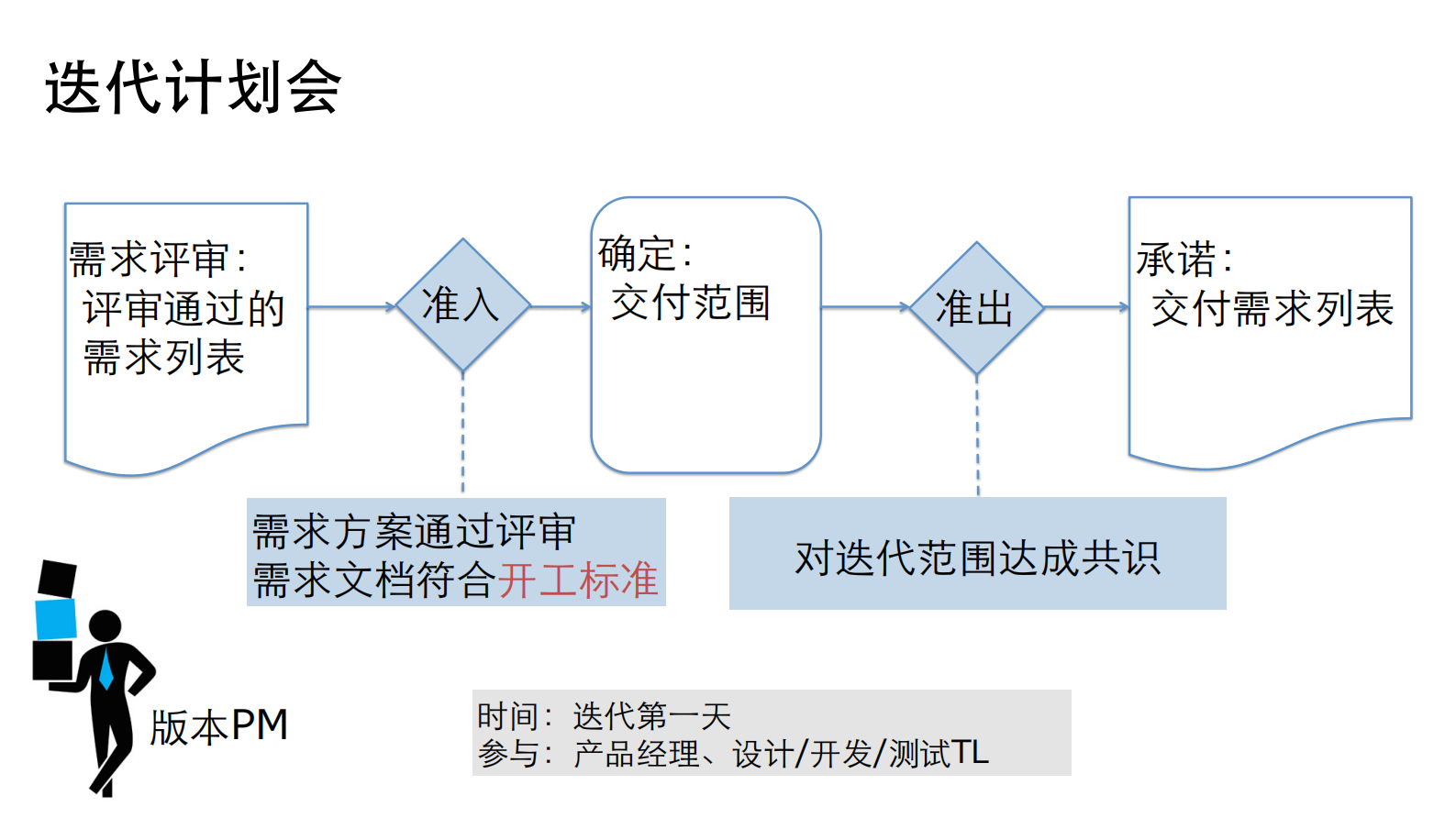 优酷敏捷需求分析和项目管理实战_ITIL之家(www.itilzj.com)_ 第9页