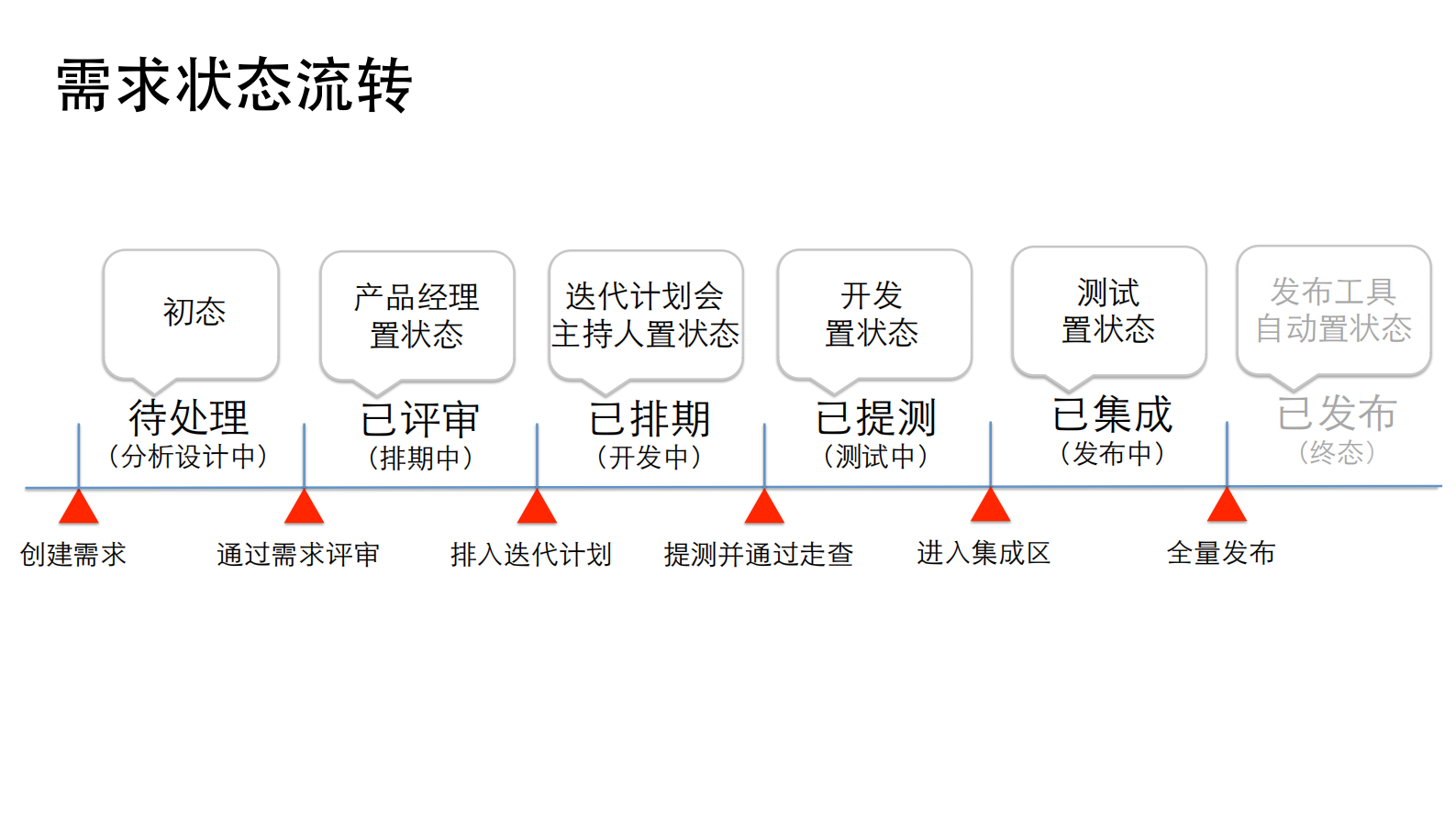 优酷敏捷需求分析和项目管理实战_ITIL之家(www.itilzj.com)_ 第10页