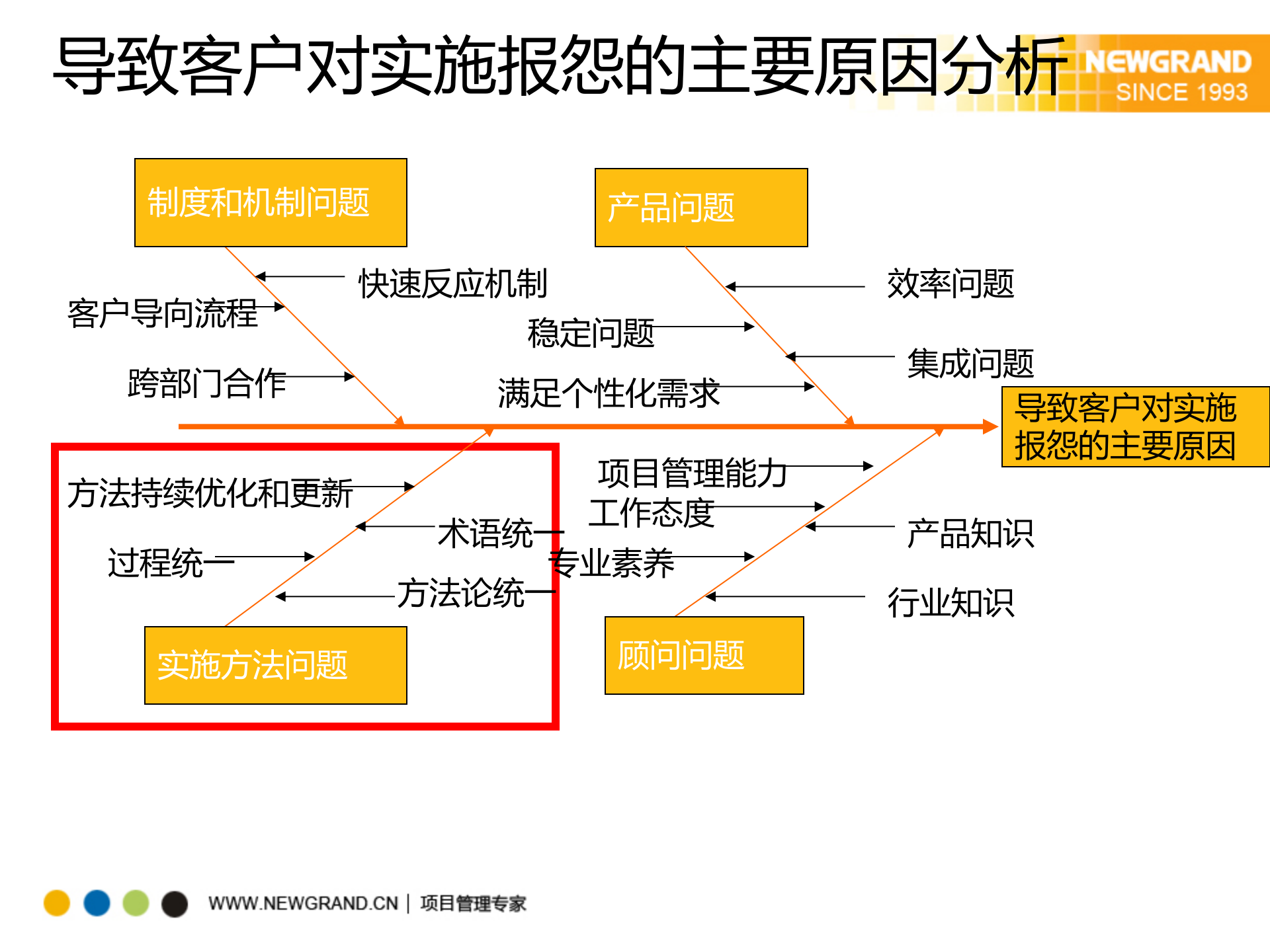 实施方法及项目管理常见问题_ITIL之家(www.itilzj.com)_ 第10页