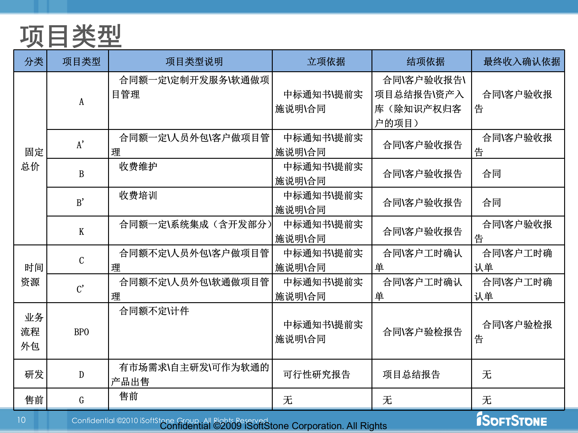 软通动力内部项目管理流程培训_ITIL之家(www.itilzj.com)_ 第10页