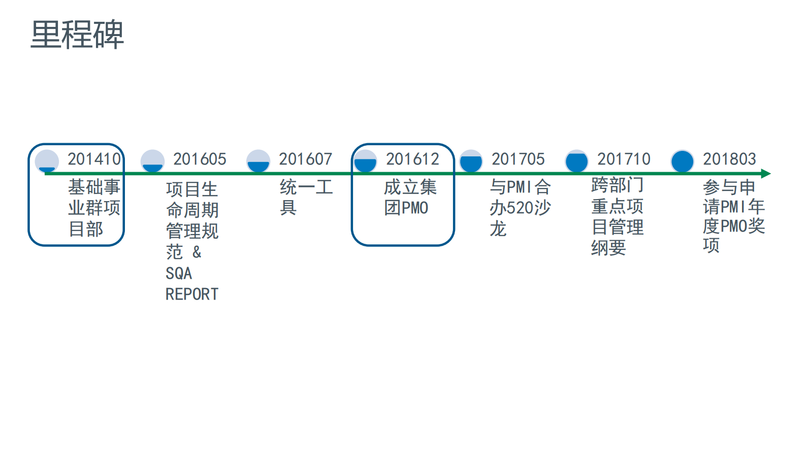 沪江PMO运作实践_ITIL之家(www.itilzj.com)_ 第5页