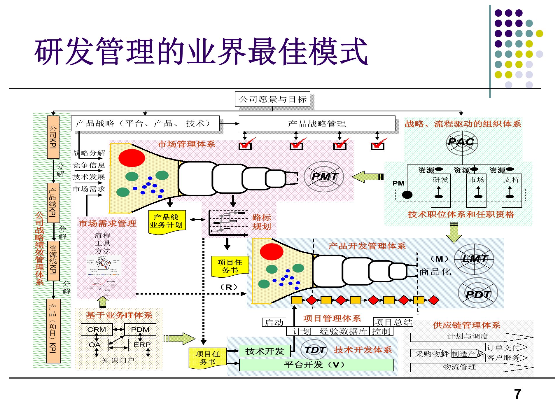 新产品研发流程优化与研发项目管理_ITIL之家(www.itilzj.com)_ 第7页