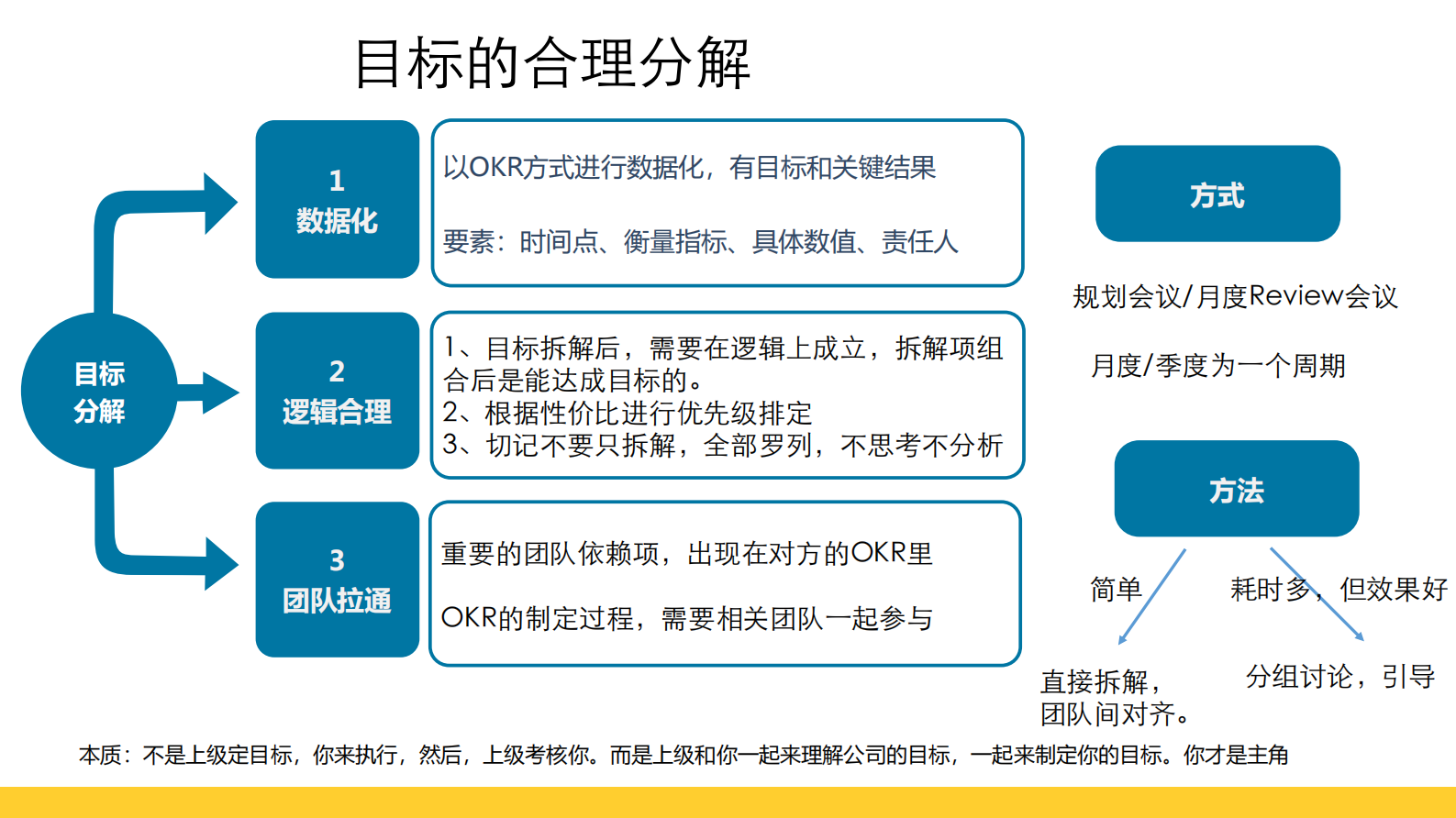 优酷基于OKR的敏捷项目实践_ITIL之家(www.itilzj.com)_ 第7页