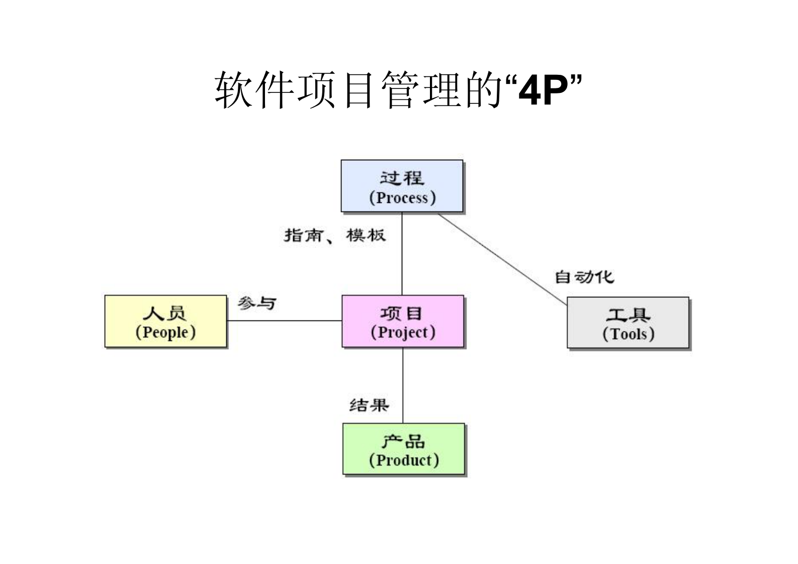 软件项目管理_ITIL之家(www.itilzj.com)_ 第3页