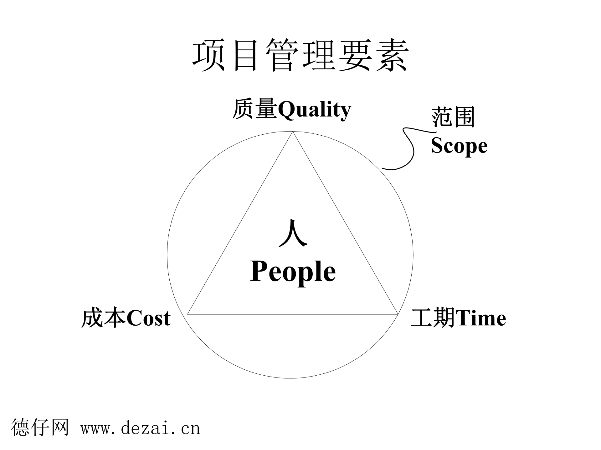 项目计划与管理的概念_ITIL之家(www.itilzj.com)_ 第7页