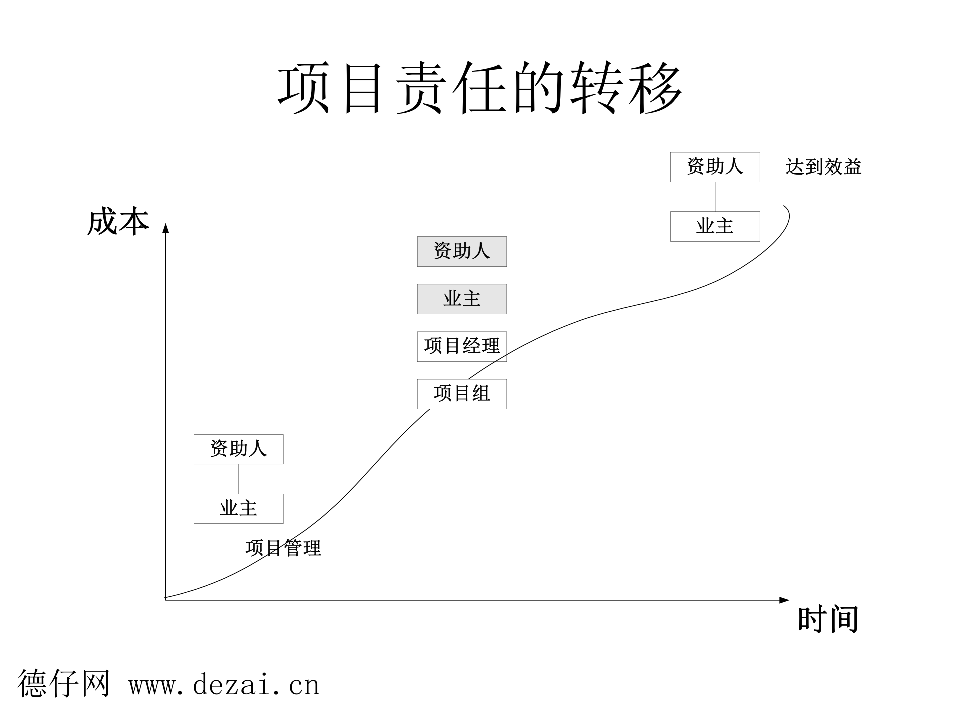 项目计划与管理的概念_ITIL之家(www.itilzj.com)_ 第9页