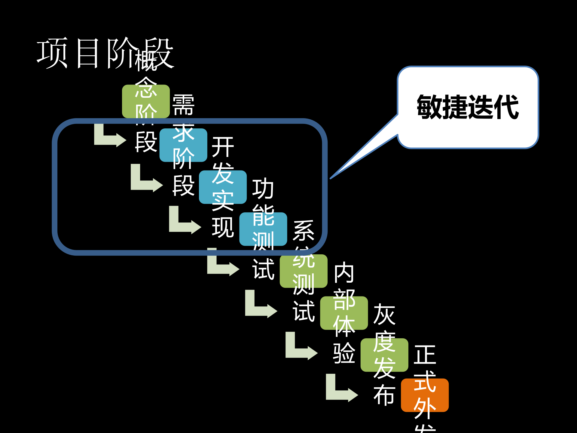 敏捷开发项目流程指引_ITIL之家(www.itilzj.com)_ 第4页
