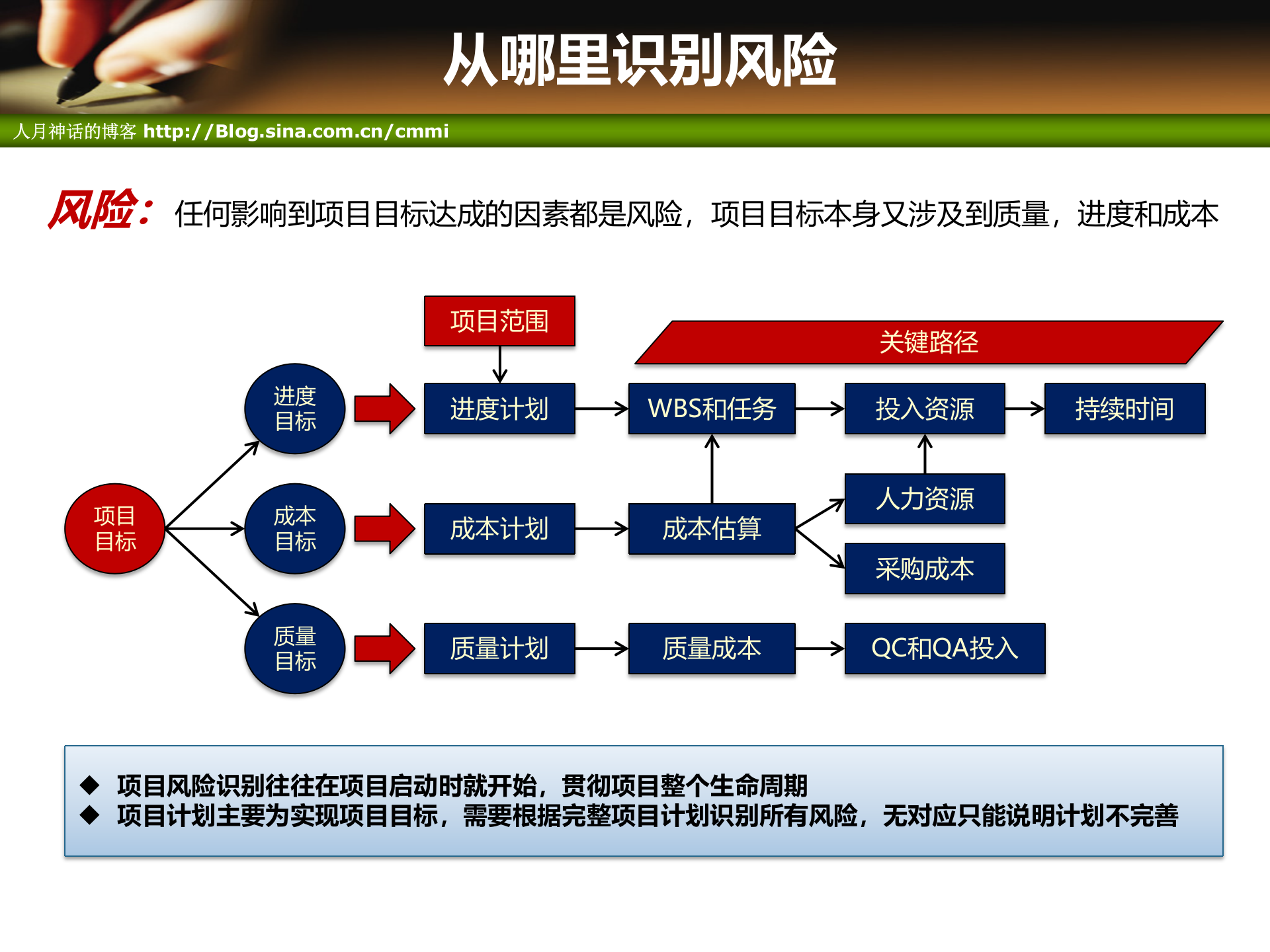 项目管理培训11项目风险管理_ITIL之家(www.itilzj.com)_ 第7页