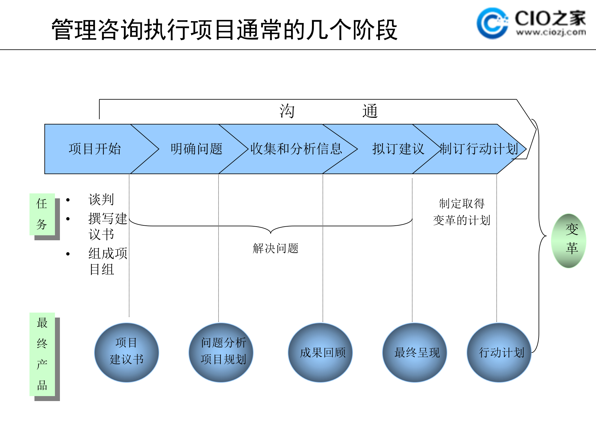 全面的项目管理咨询方法论_ITIL之家(www.itilzj.com)_ 第10页