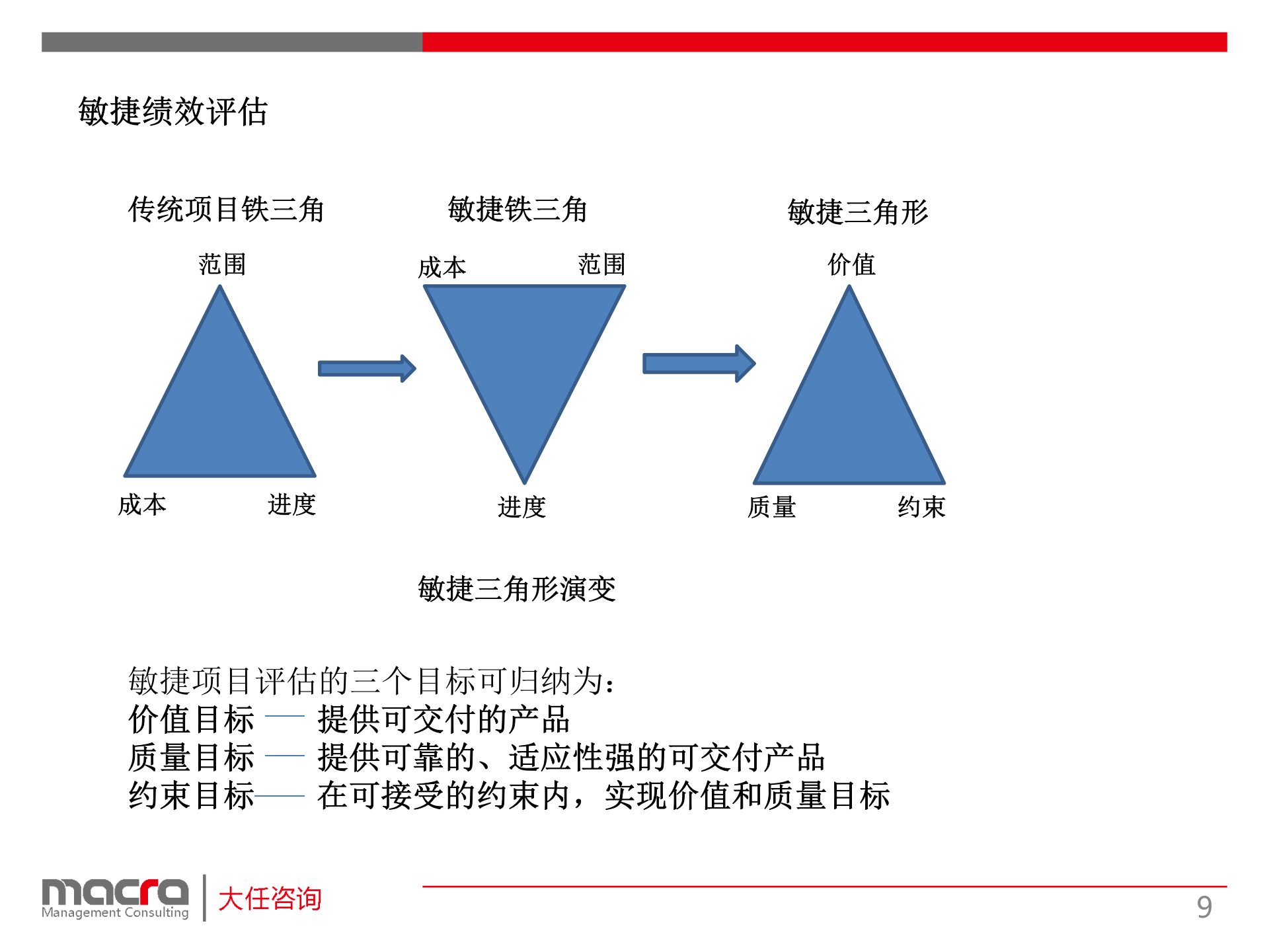 敏捷项目管理讲解_ITIL之家(www.itilzj.com)_ 第9页