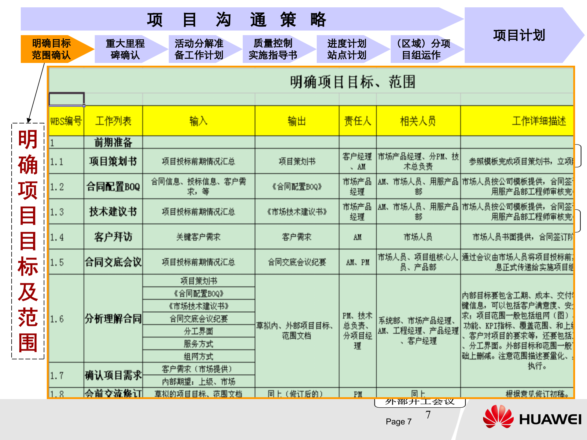 华为IPD项目管理六步一法_ITIL之家(www.itilzj.com)_ 第7页