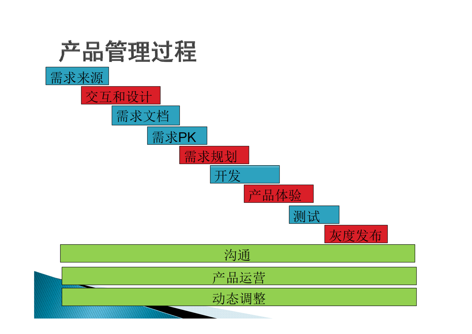 互联网敏捷需求管理_ITIL之家(www.itilzj.com)_ 第7页