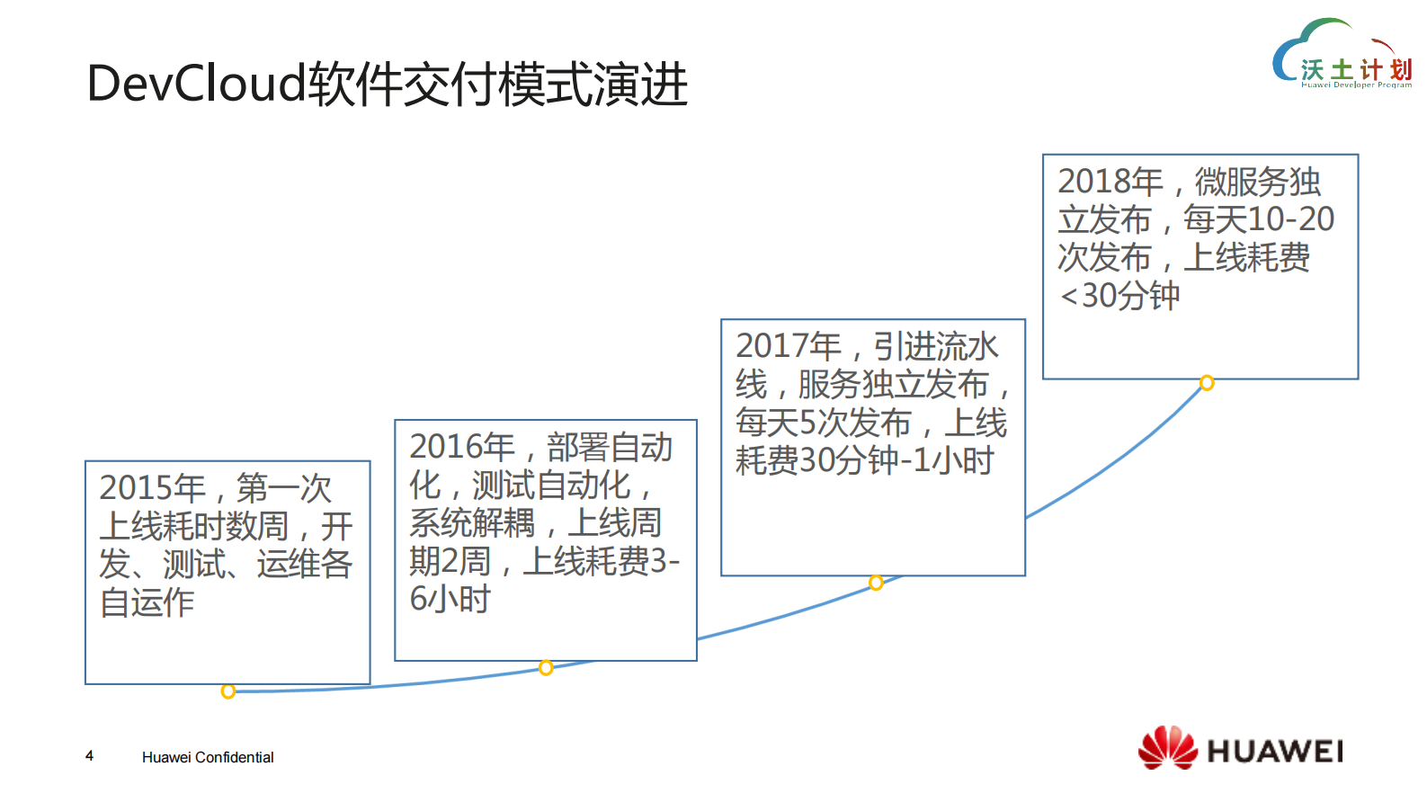 从每月1次到每天10次发布_ITIL之家(www.itilzj.com)_ 第4页