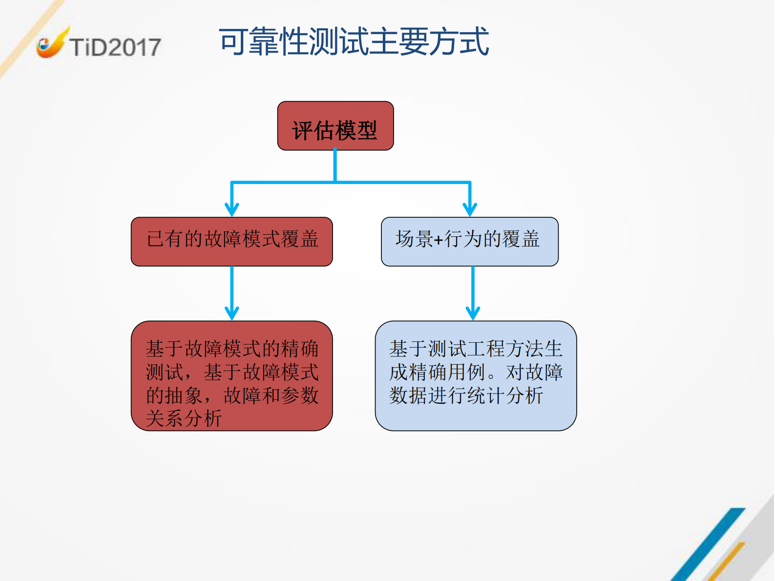 云化系统可靠性测试实践_ITIL之家(www.itilzj.com)_ 第4页