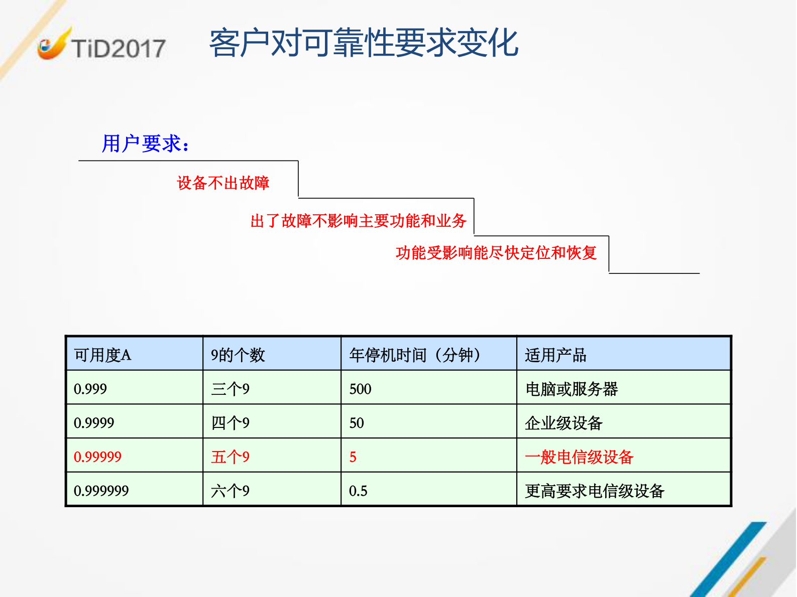 云化系统可靠性测试实践_ITIL之家(www.itilzj.com)_ 第8页