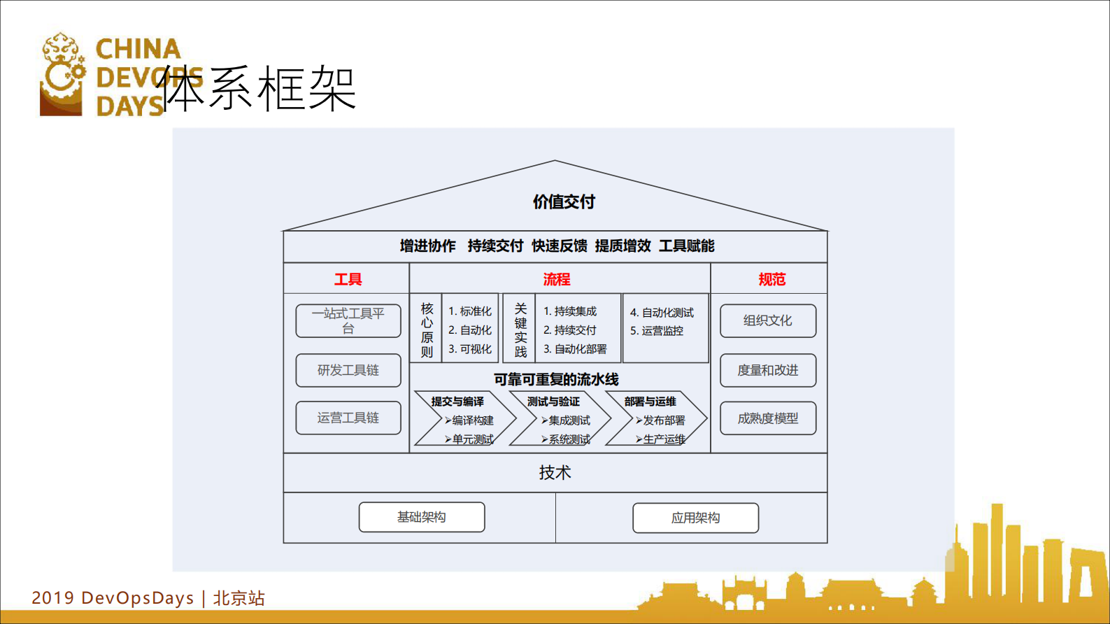 某大型国有金融企业研发中心DevOps的规划与实践_ITIL之家(www.itilzj.com)_ 第9页