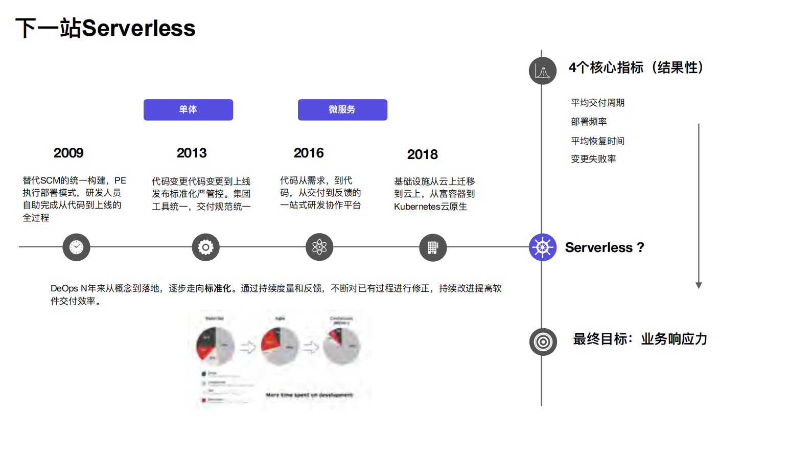 当DevOps遇上Serverless阿里研发效能新探索_ITIL之家(www.itilzj.com)_ 第7页