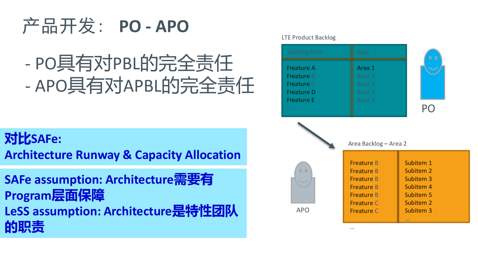 SAFe和LeSS实践中的一些思考_ITIL之家(www.itilzj.com)_ 第9页