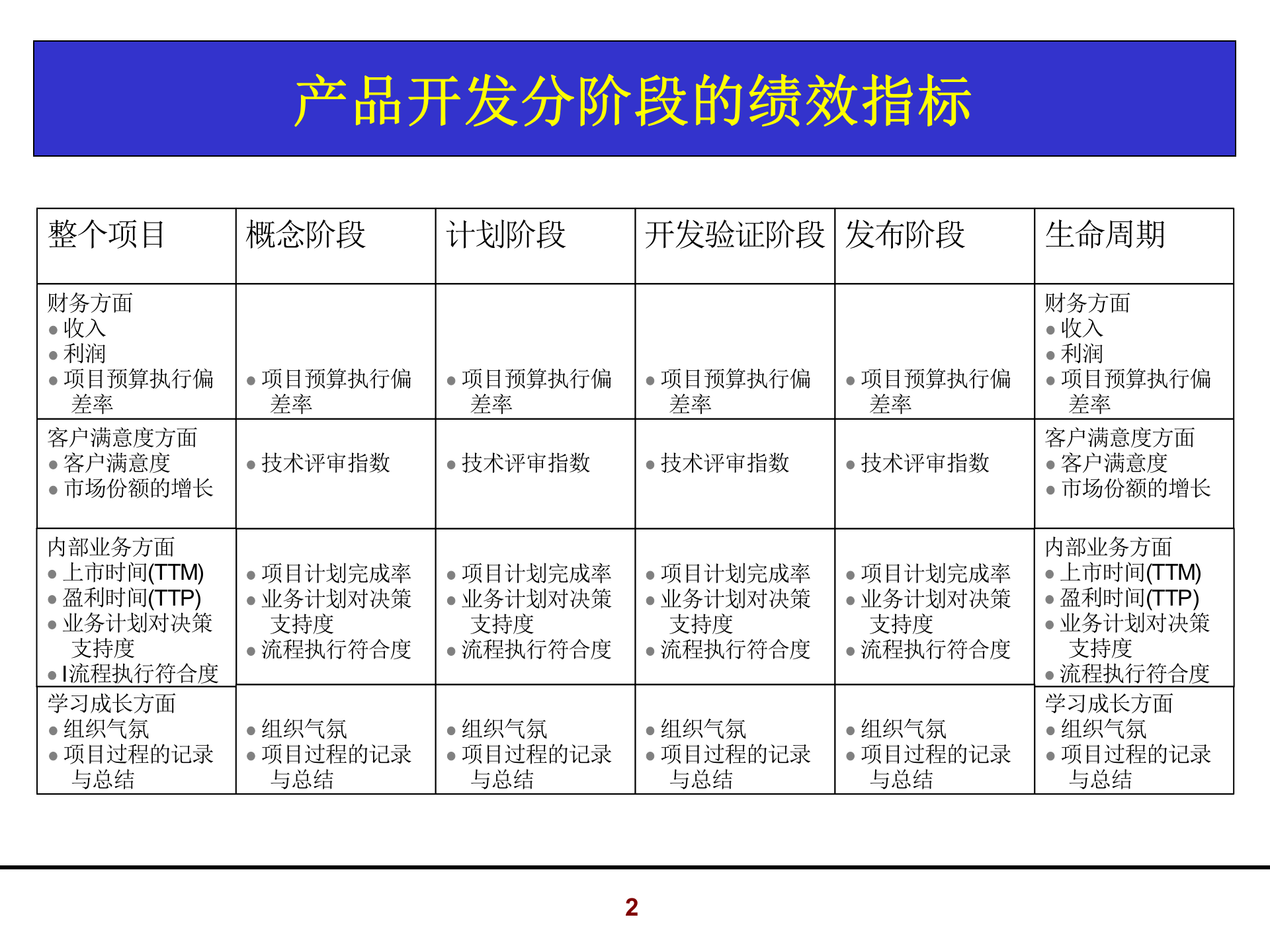 某案例公司分阶段的绩效指标_ITIL之家(www.itilzj.com)_ 第2页