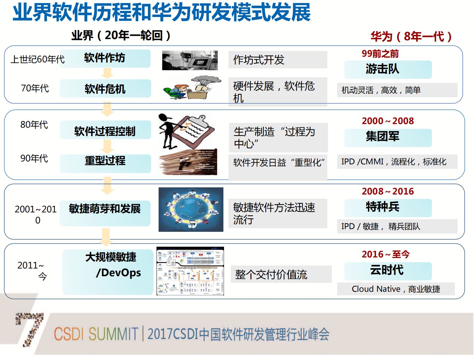 华为研发模式演进历程_ITIL之家(www.itilzj.com)_ 第5页