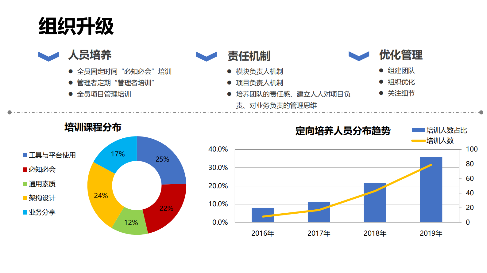 58到家研发效能体系团队文化的刻画_ITIL之家(www.itilzj.com)_ 第9页