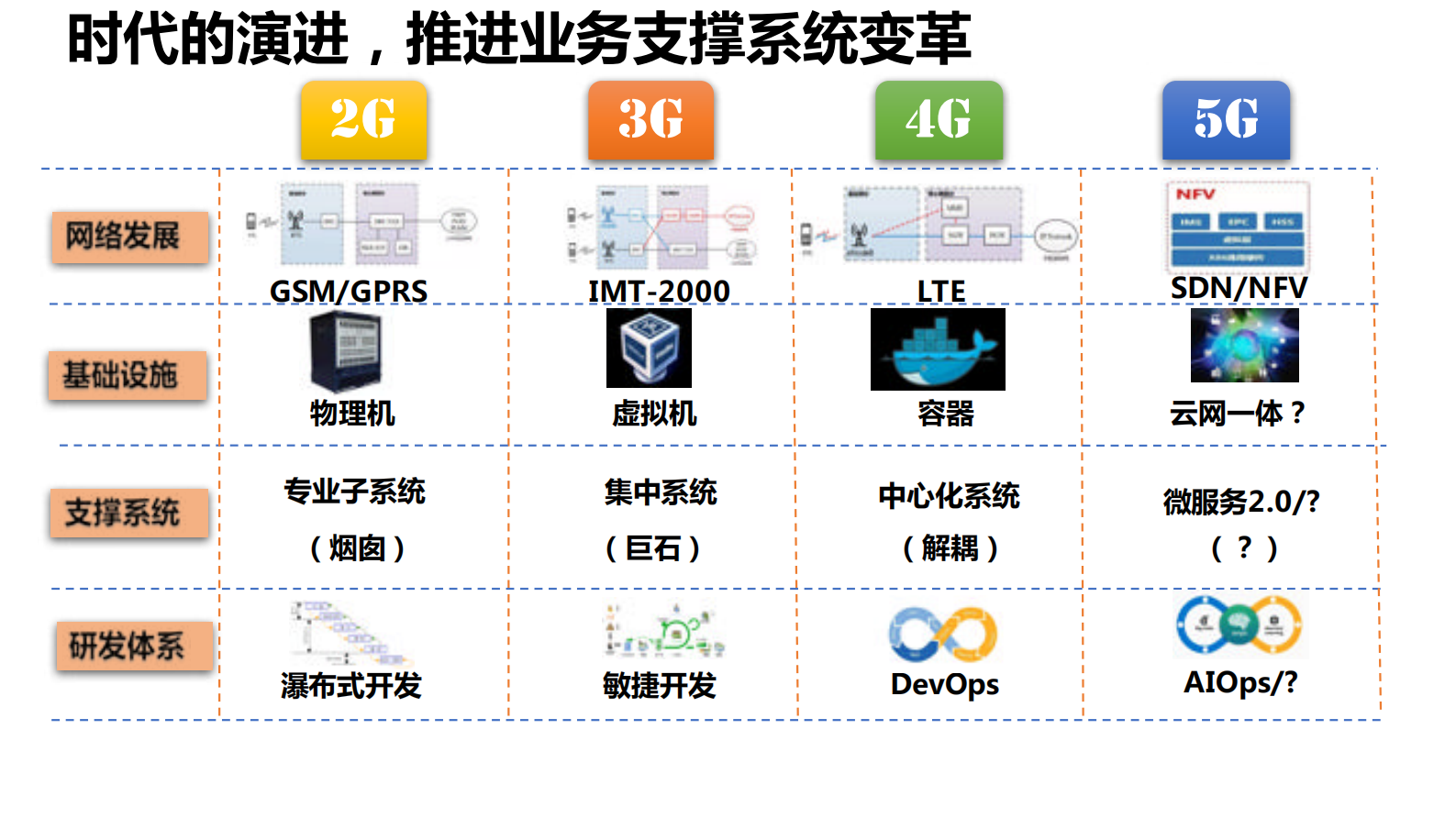 北京移动业务支撑系统DevOps+实践_ITIL之家(www.itilzj.com)_ 第7页