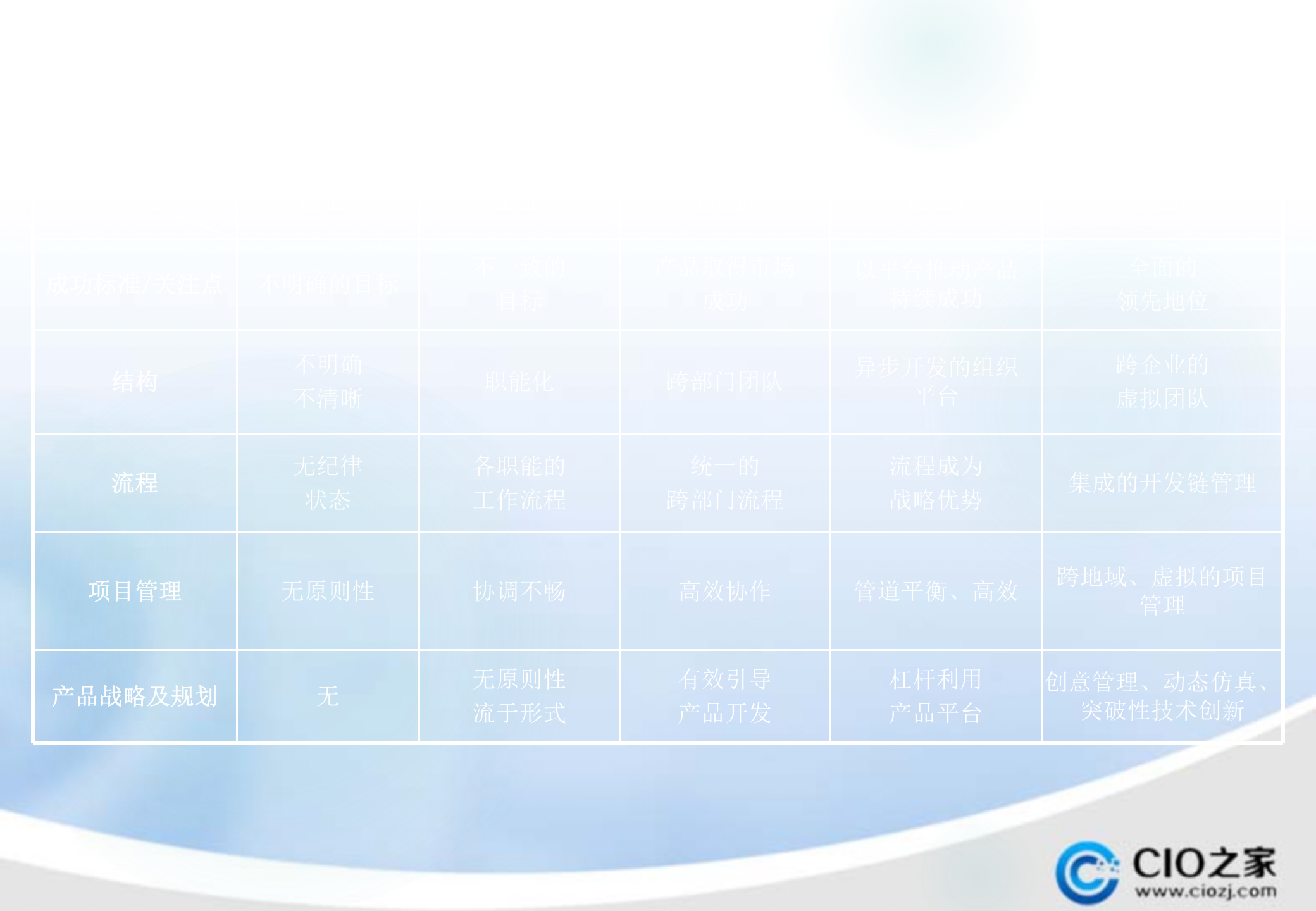 高效的研发管理体系_ITIL之家(www.itilzj.com)_ 第6页