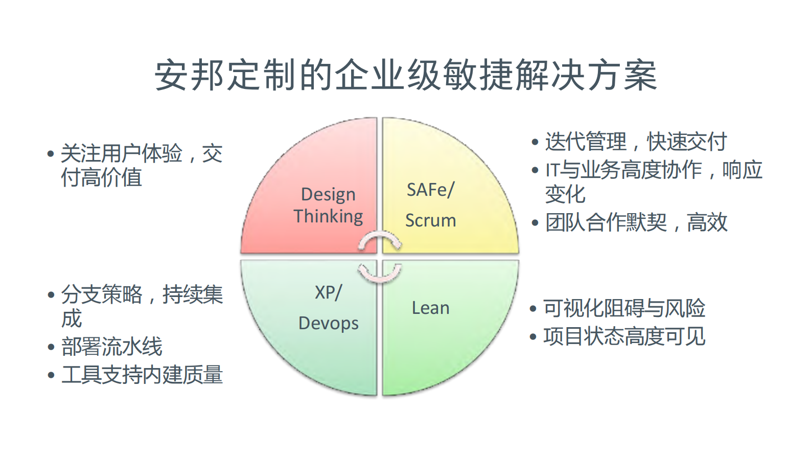 端到端的企业级敏捷实践_ITIL之家(www.itilzj.com)_ 第5页