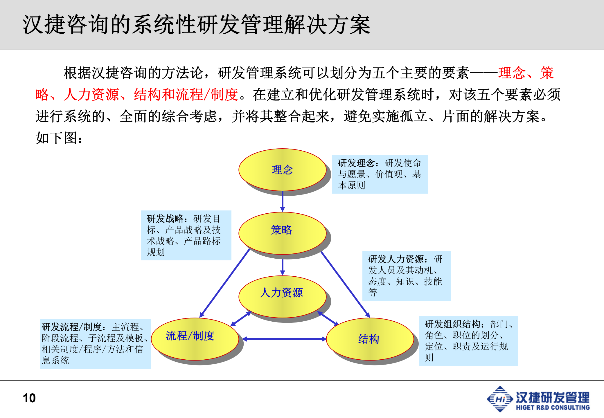 高效的研发IPD流程体系_ITIL之家(www.itilzj.com)_ 第10页