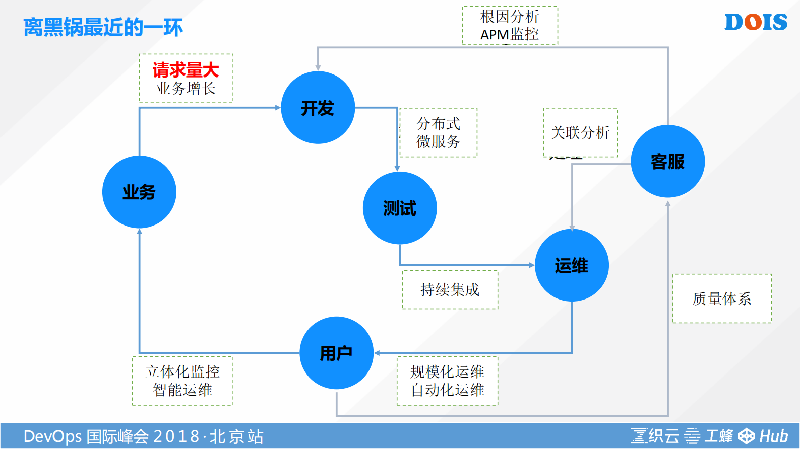 DevOps后军：腾讯企业级持续运维实践体系与工具平台_ITIL之家(www.itilzj.com)_ 第3页