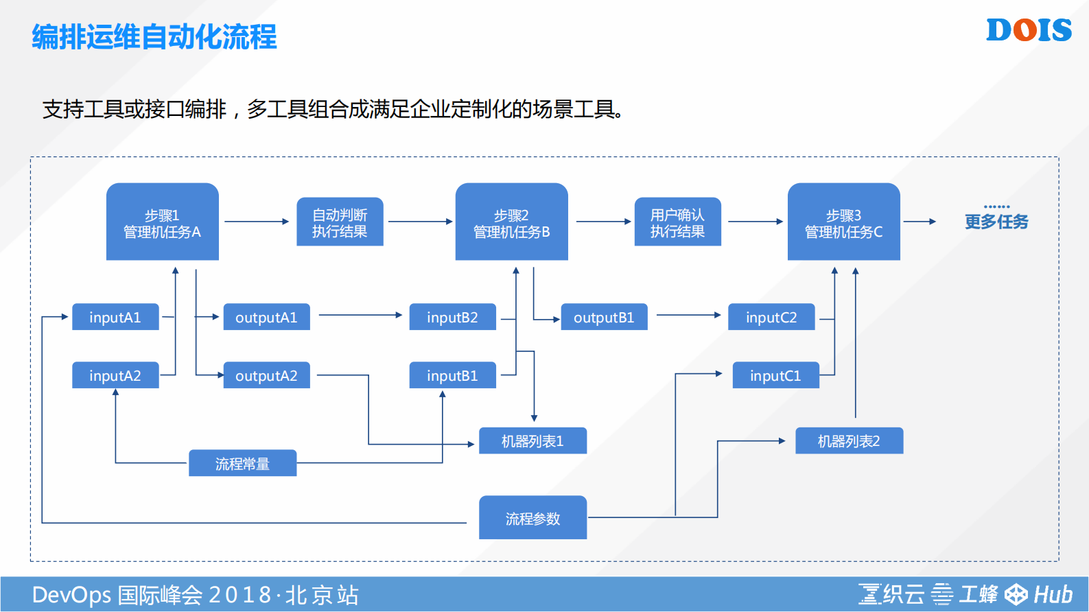 DevOps后军：腾讯企业级持续运维实践体系与工具平台_ITIL之家(www.itilzj.com)_ 第8页