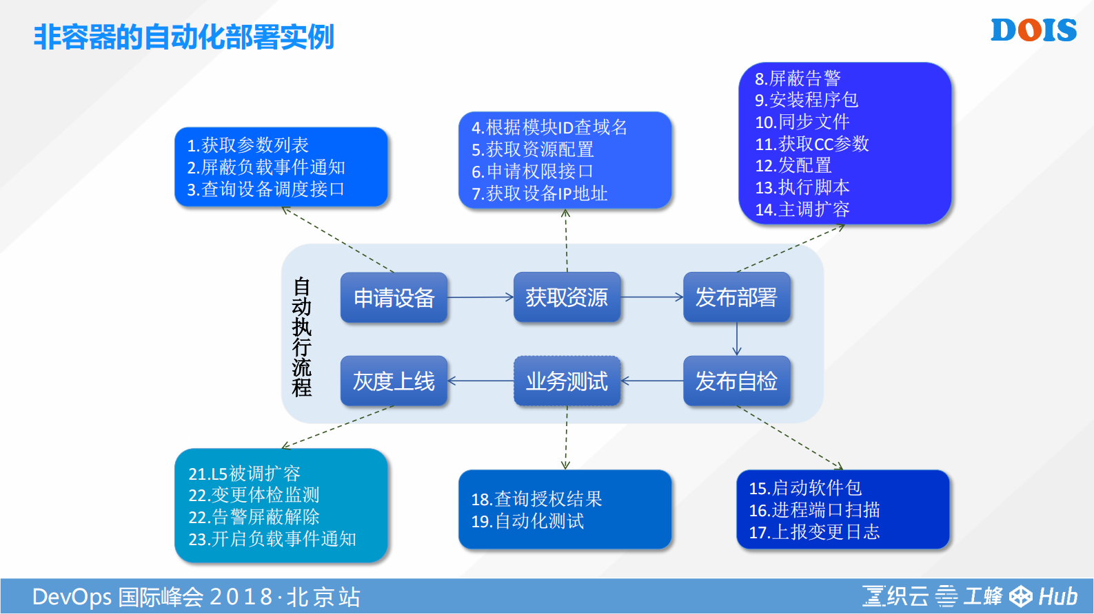 DevOps后军：腾讯企业级持续运维实践体系与工具平台_ITIL之家(www.itilzj.com)_ 第10页