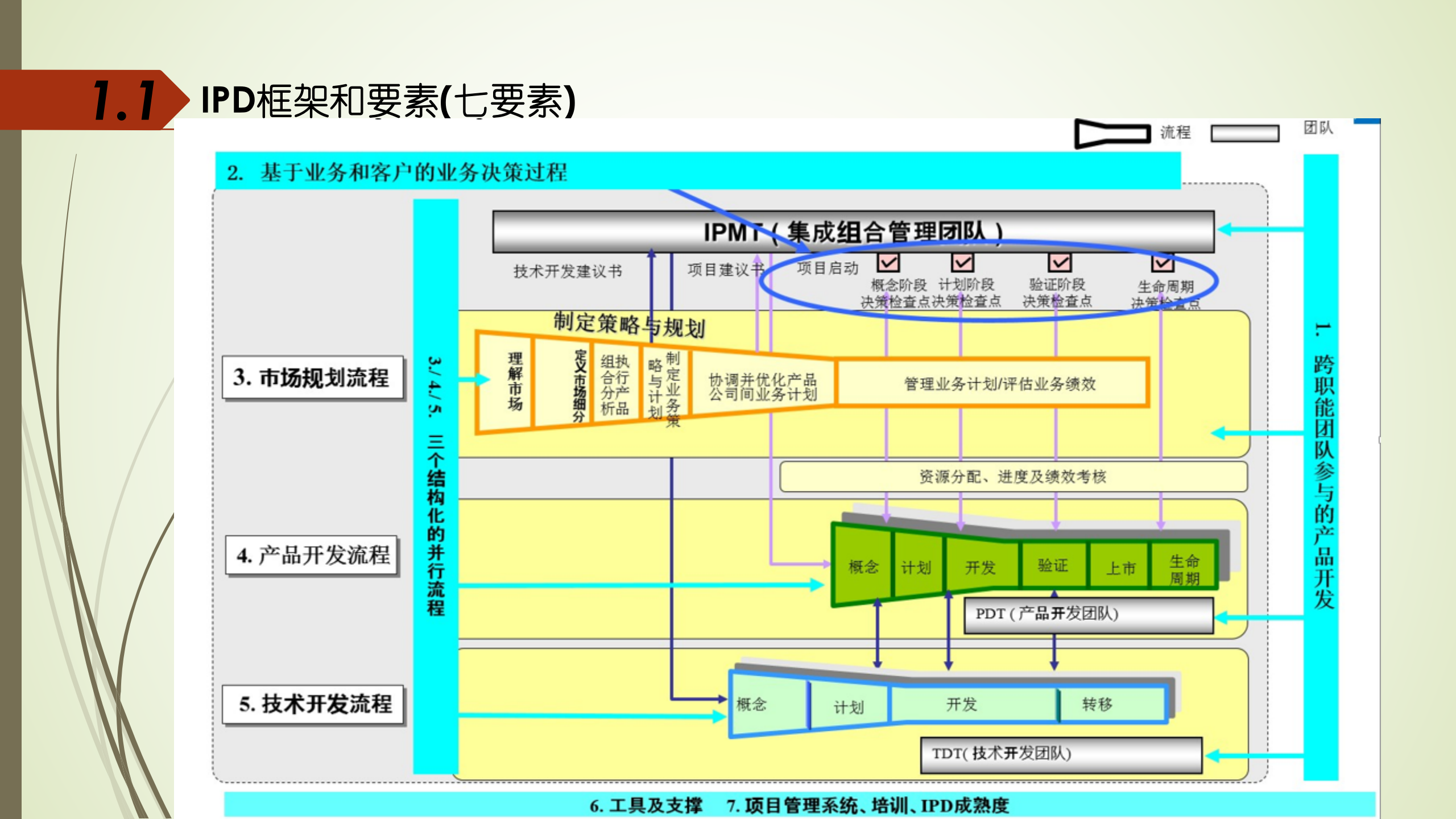 IPD管理体系介绍_ITIL之家(www.itilzj.com)_ 第4页