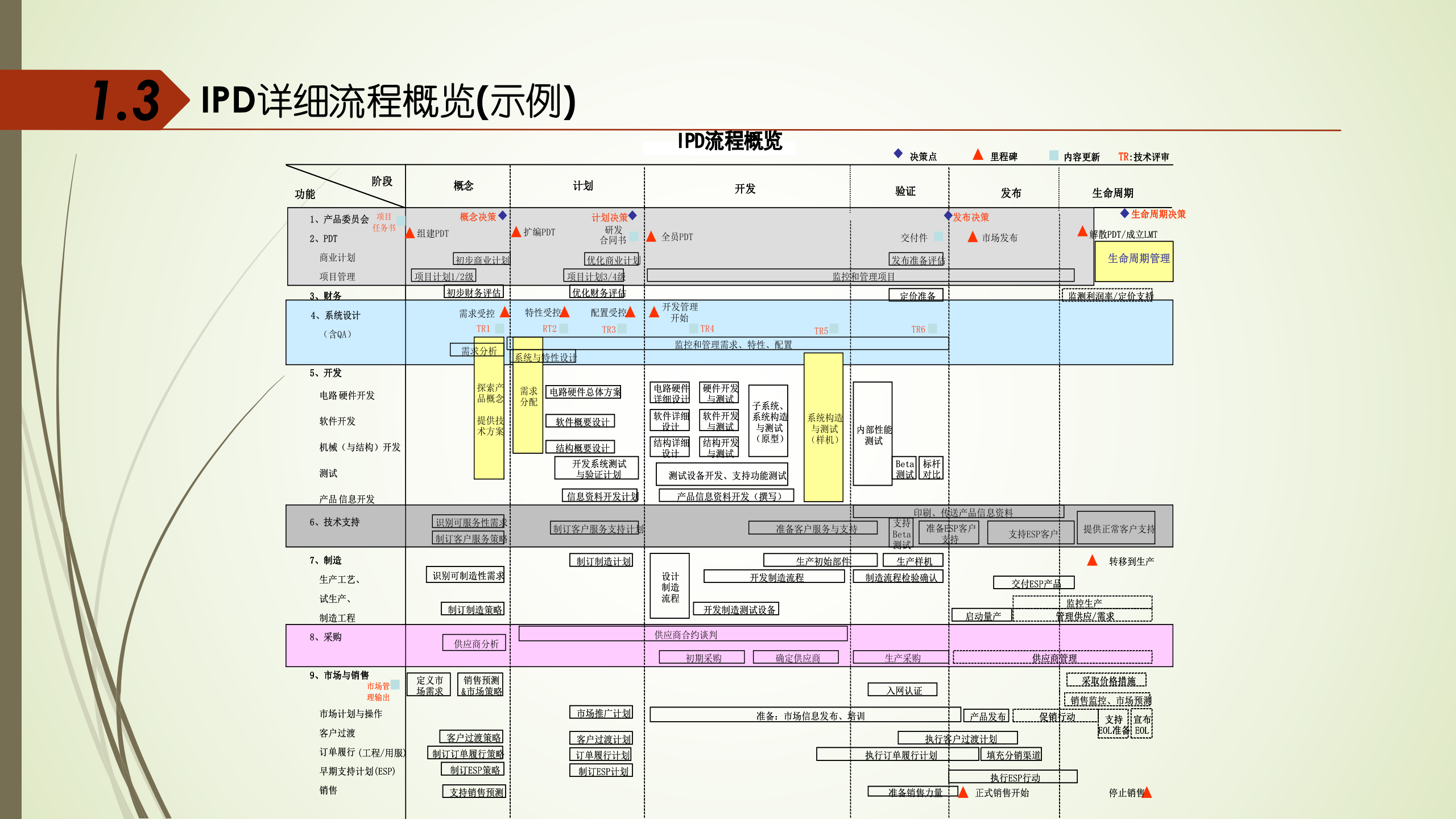 IPD管理体系介绍_ITIL之家(www.itilzj.com)_ 第6页