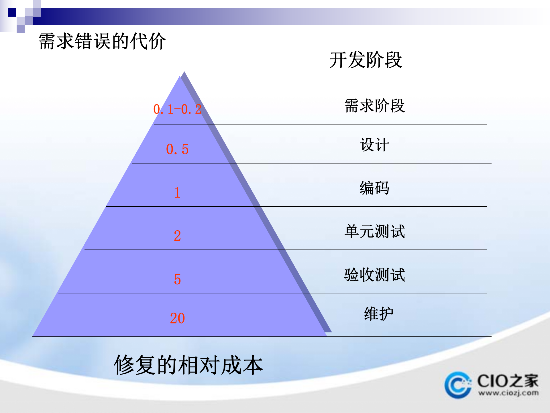 软件需求管理_ITIL之家(www.itilzj.com)_ 第9页