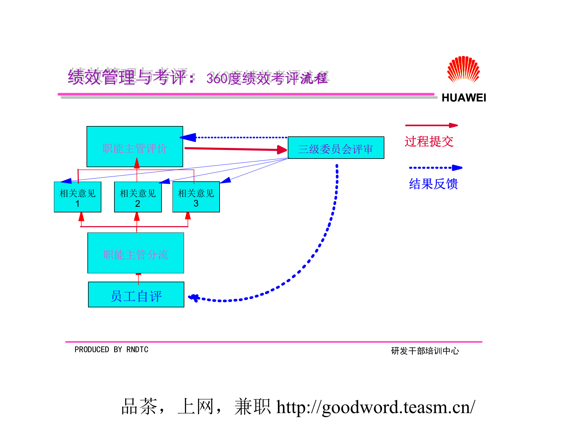 华为研发人员管理机制_ITIL之家(www.itilzj.com)_ 第9页