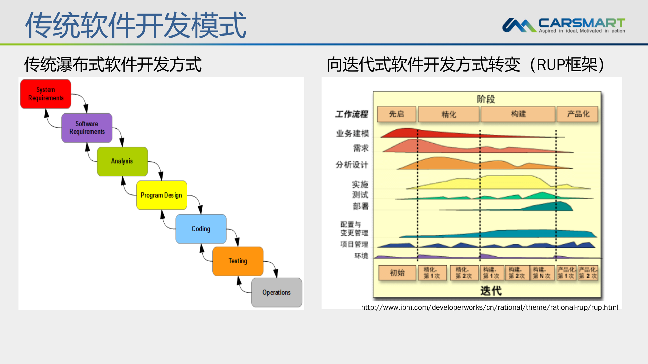 敏捷开发全景视图流程、方法和最佳实践_ITIL之家(www.itilzj.com)_ 第6页