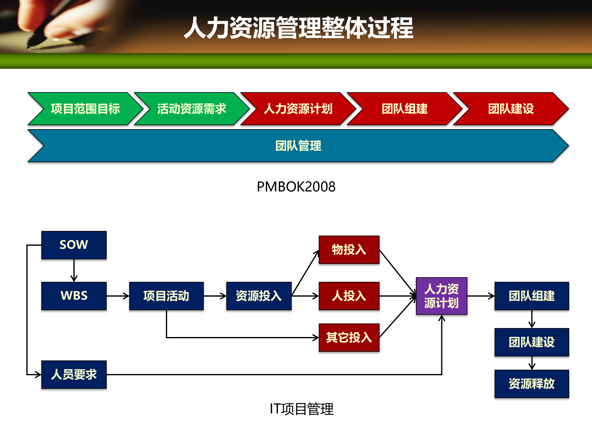 项目管理培训09项目人力资源管理_ITIL之家(www.itilzj.com)_ 第5页