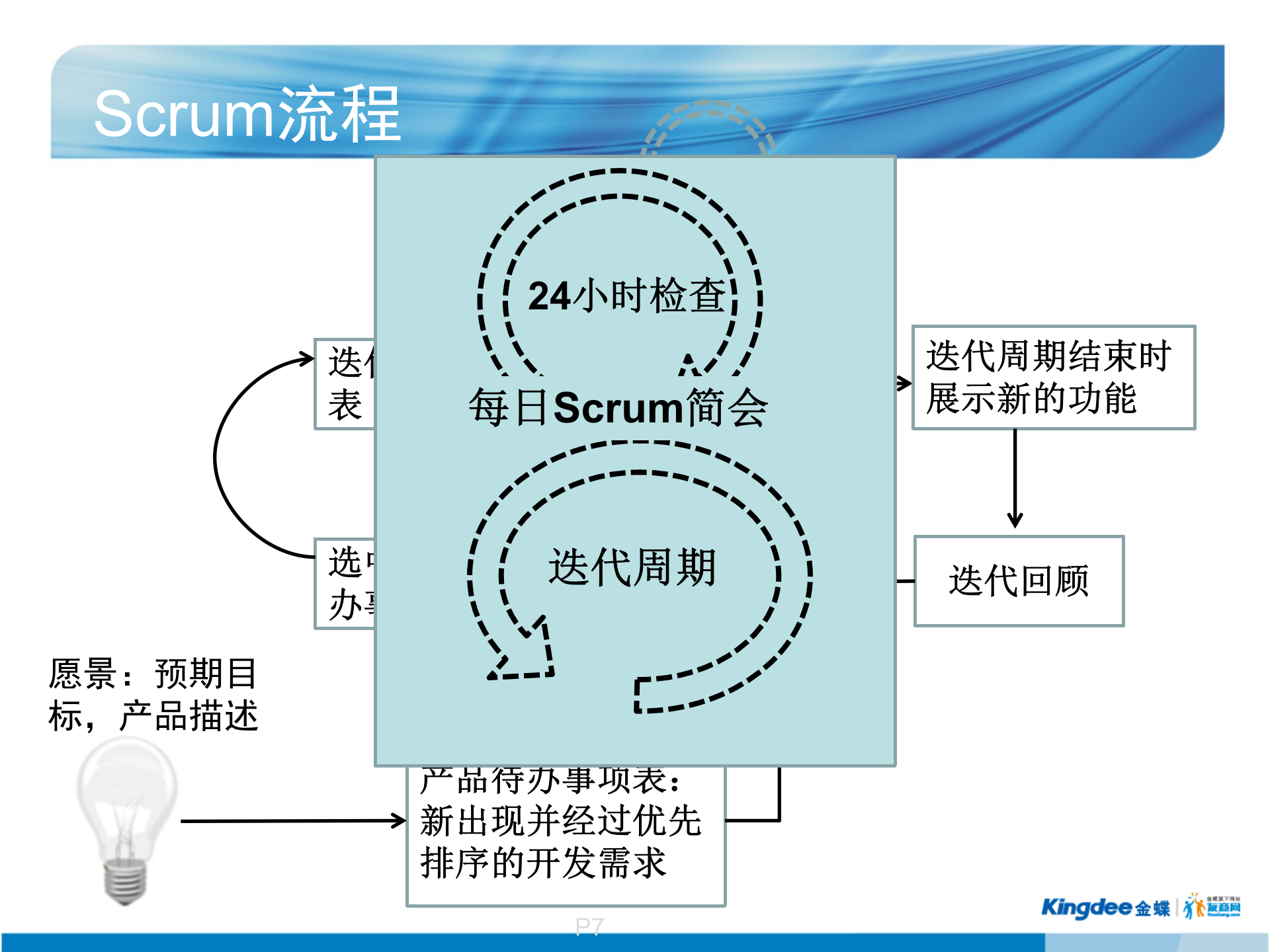 Scrum敏捷项目管理_ITIL之家(www.itilzj.com)_ 第7页