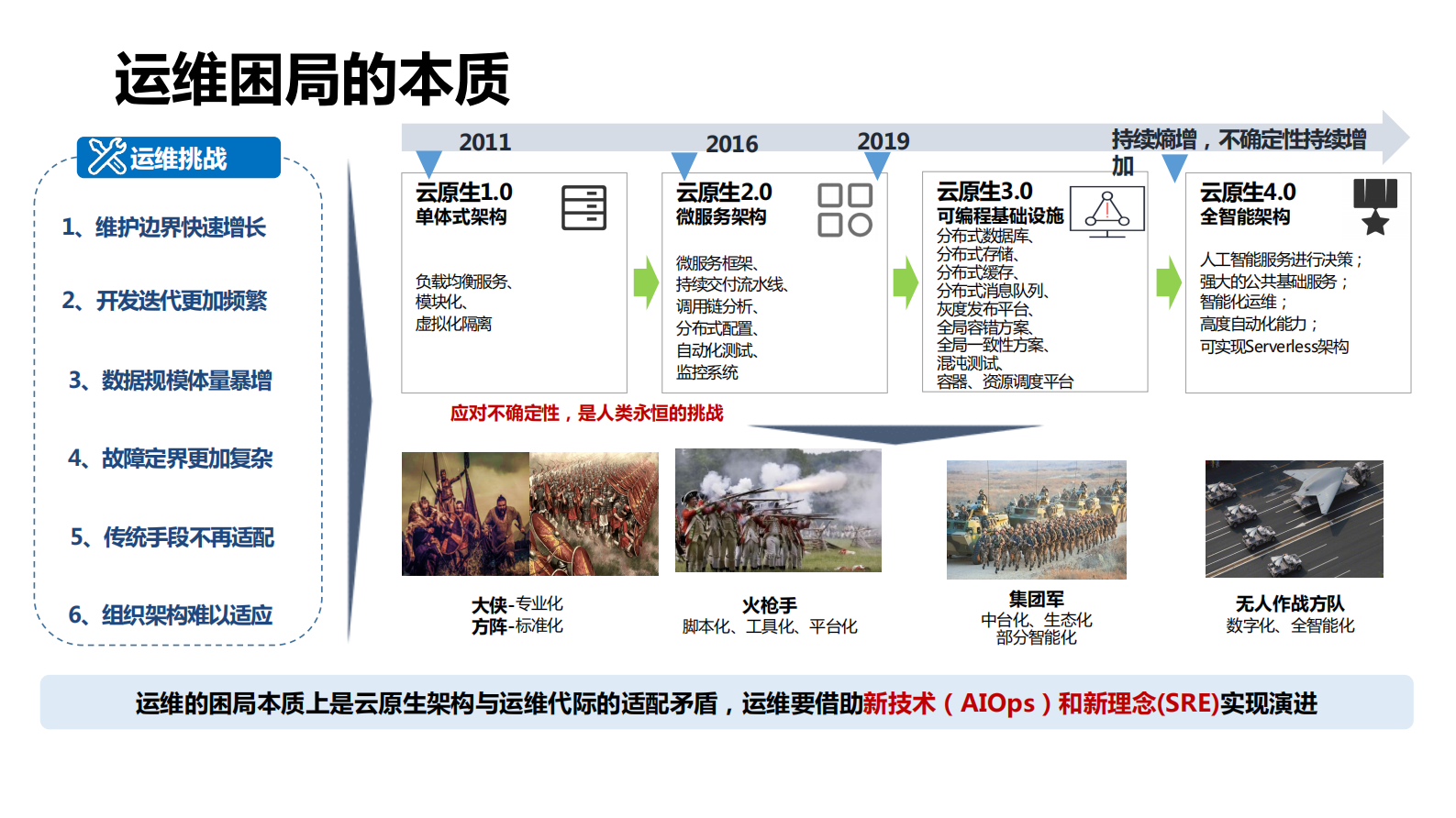 AIOpsDev新基建智领价值运维转型_ITIL之家(www.itilzj.com)_ 第5页