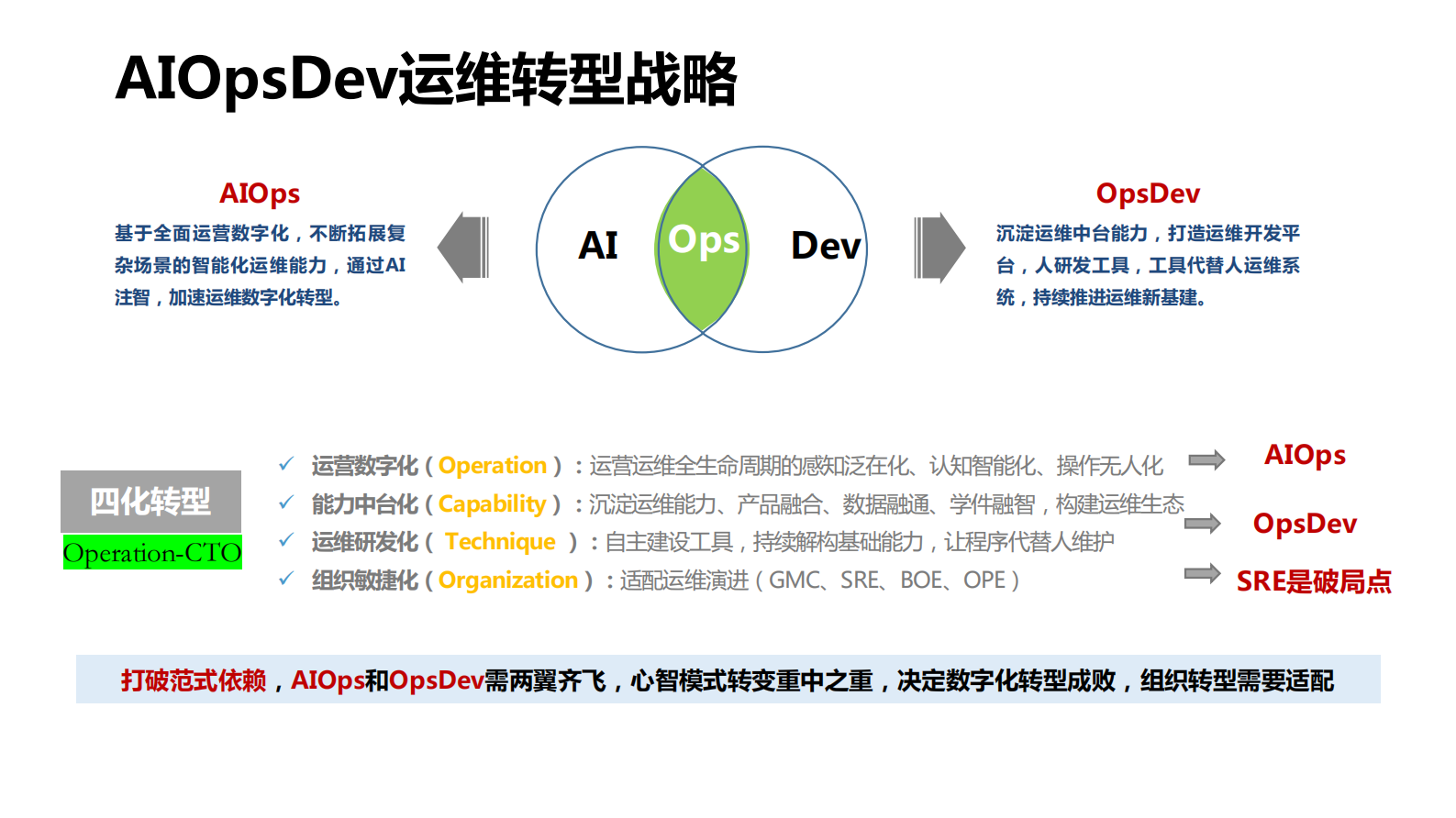 AIOpsDev新基建智领价值运维转型_ITIL之家(www.itilzj.com)_ 第6页