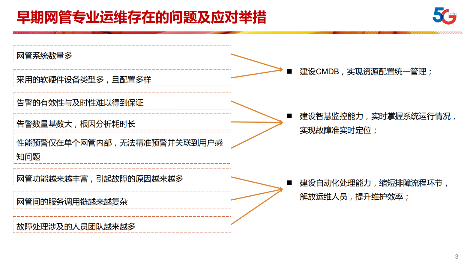 AIOps+在江苏电信的落地实践之路_ITIL之家(www.itilzj.com)_ 第3页