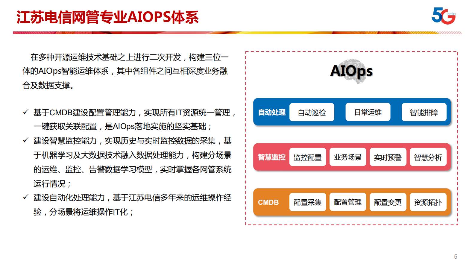 AIOps+在江苏电信的落地实践之路_ITIL之家(www.itilzj.com)_ 第5页